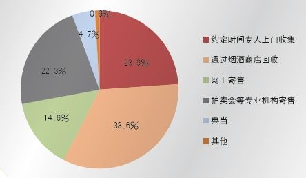 图4 出售白酒的方式