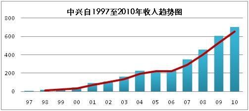 图表 1:中兴自1997年至2010年收入