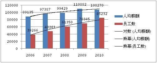 图表 2:中兴自2006年至2010年人均薪酬及员工数