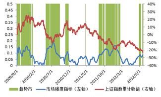 上证指数和它的市场强度指标