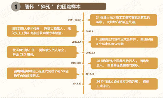 缅怀“猝死”的团购样本
