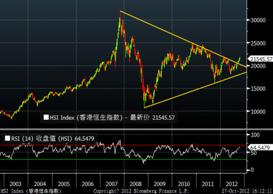 香港股市恒生指数走势