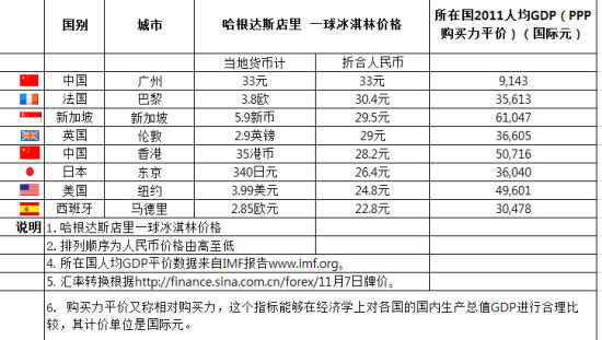 哈根达斯店内冰淇淋单球价格全球比价。（制图：鞠硕硕）