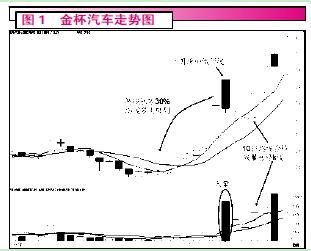 金杯汽车走势图