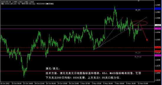 澳元/美元小时图