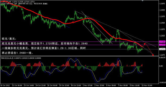 欧元/美元小时图