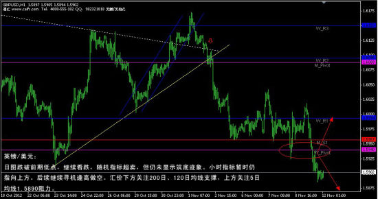 英镑/美元小时图