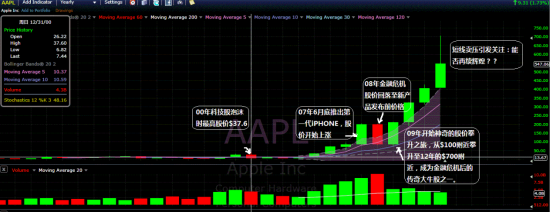 (图一)苹果(AAPL)股价年线图(1985-2012)
