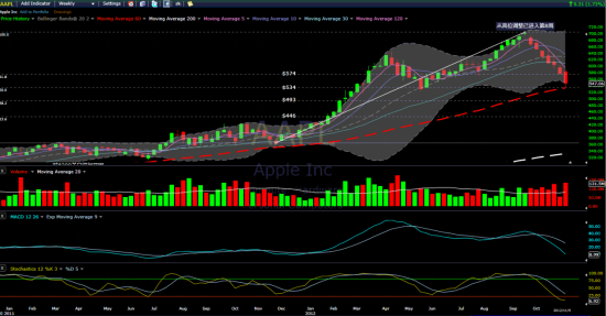(图三)苹果(AAPL)股价周线图(2011/4-2012/11)