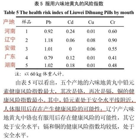 服用六味地黄丸的风险指数