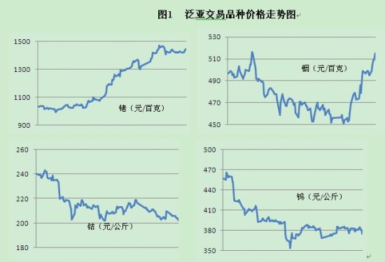 泛亚交易品种价格走势图