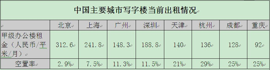 　　表2，注：北京、上海、广州、深圳数据来自第一太平戴维斯2012年10月统计；天津、杭州、成都、重庆数据来自SOHO中国内部资料。