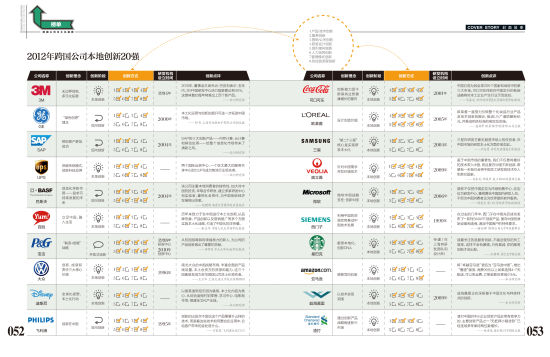 2012年跨国公司本地创新20强(请点击查看大图)