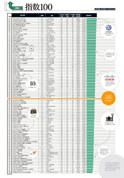 2012年度跨国公司本土化指数榜(请点击查看大图)