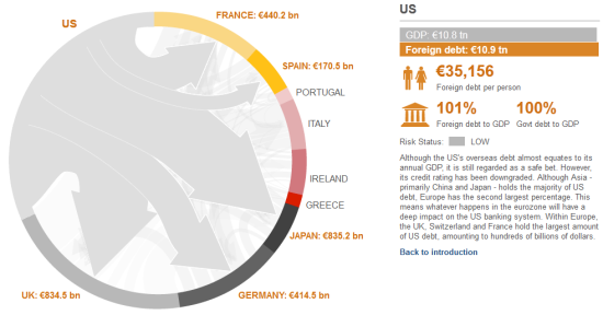 图1 美国外债分布