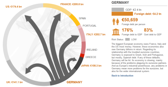 图3 德国外债分布