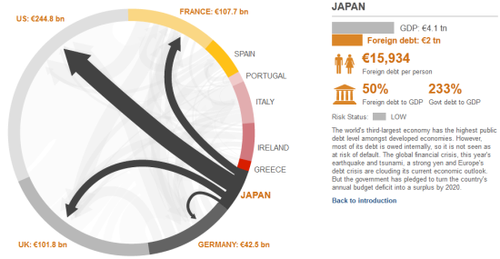 图4日本外债分布
