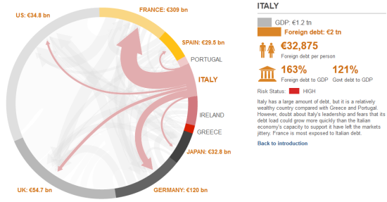 图8 意大利外债分布
