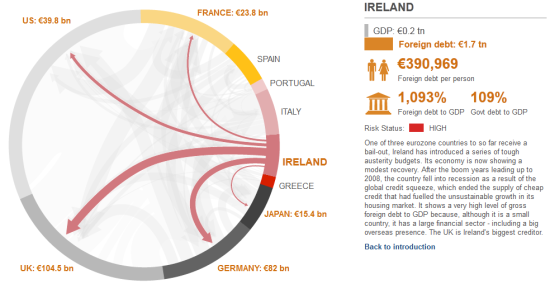 图9 爱尔兰外债分布