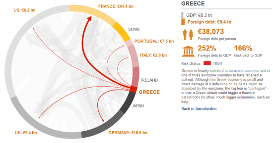 图10 希腊外债分布