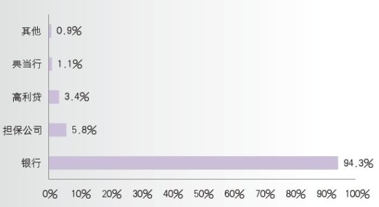 图3 贷款的途径