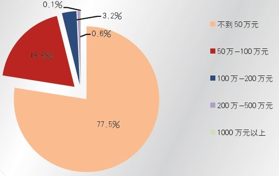 图4 房贷的金额情况