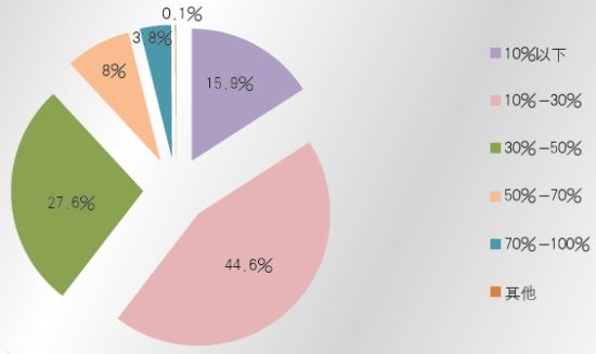 图5 月供的占比情况