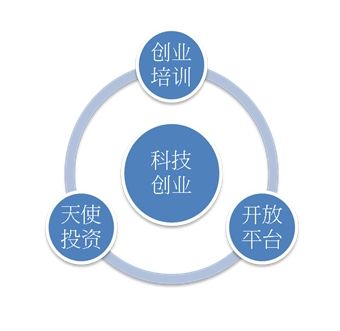 三位一体的科技创业孵化模式