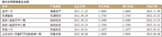 国内宏观策略基金业绩
