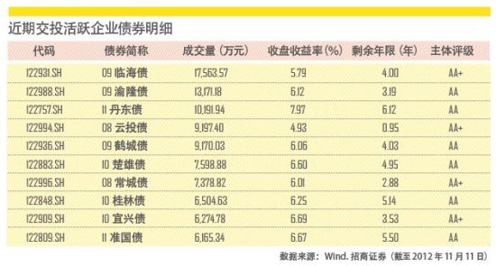 进气交投活跃企业债券明细