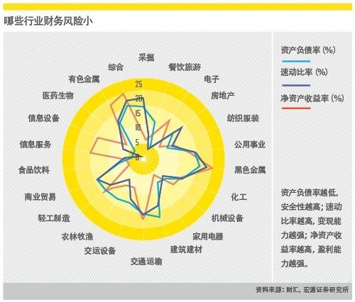 哪些行业财务风险小