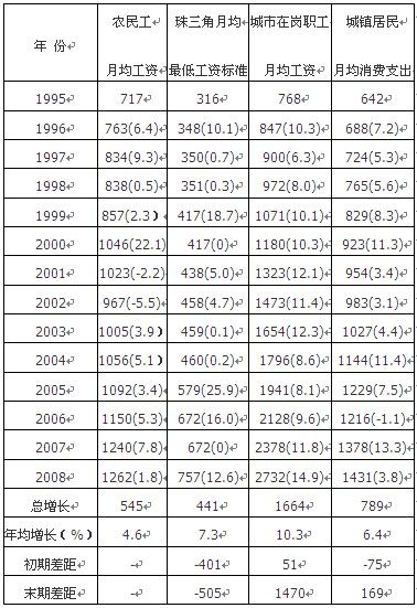 注：括号外为当年平均数额，括号内为年度环比增长率(%)。初期差距指本栏1995年数据-同年农民工月均工资数，末期差距指本栏2008年数据-同年农民工月均工资数。
