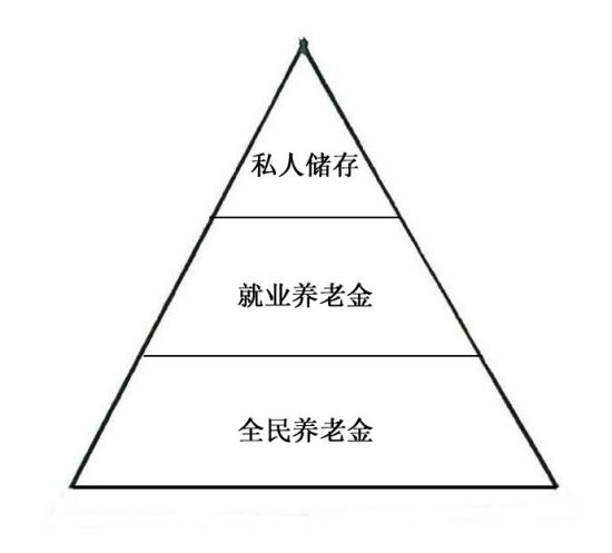 瑞典的养老金系统大概分为三类，全民养老金、就业养老金和私人储存三部分。