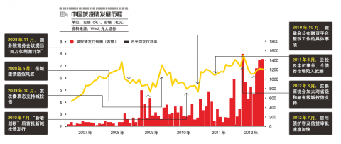 图1.中国城投债发展历程