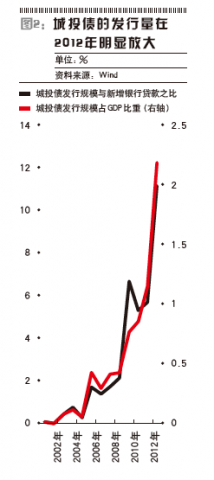 图2.城投债的发行量在2012年明显放大