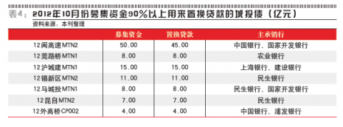 表4.2012年10月募集资金90%以上用来置换贷款的城投债