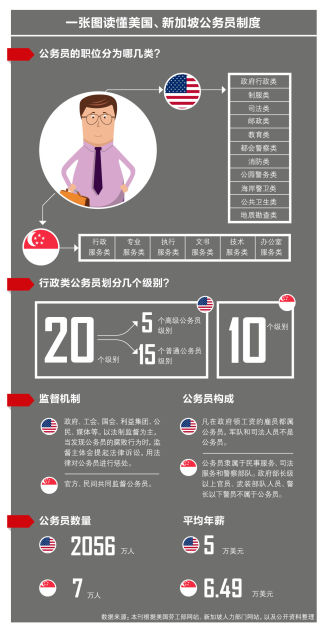 美国新加坡公务员