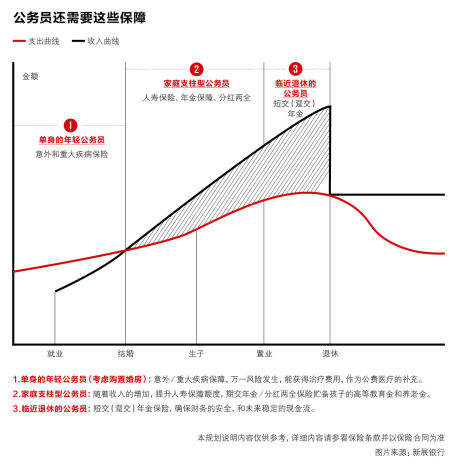公务员需要的保障