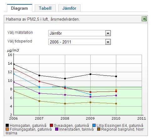斯德哥尔摩近5年的PM 2.5值统计表(数据来自斯德哥尔摩市官方网站)