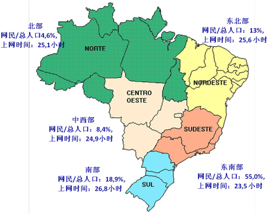 巴西仅有最发达的东南部地区的上网络普及率超过50%，其它地区的普及率甚至连20%都不到。