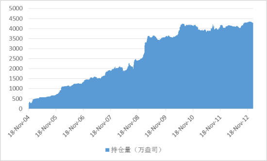 图2：GLD自成立以来持有黄金数量(万盎司)持续增加