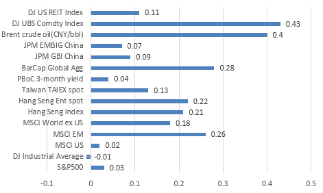 图4：黄金与主要资产相关系数