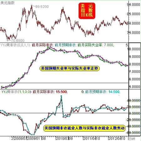美元指数及对应的美国失业率和非农就业人数变动报告之间的关系