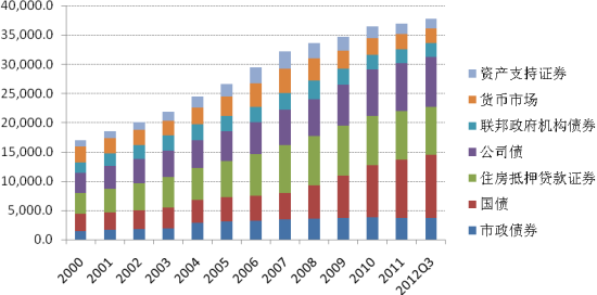 美国债券市场规模变化 