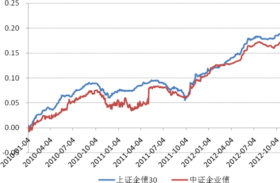 上证企业债30指数 VS 中证企业债指数 