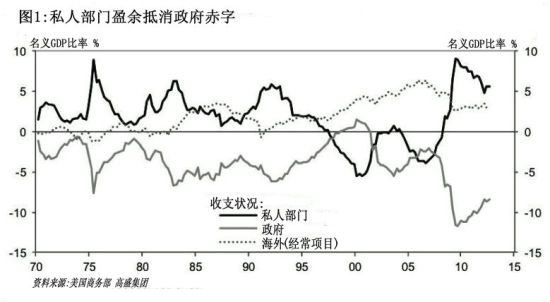 图1:私人部门盈余抵消政府赤字。