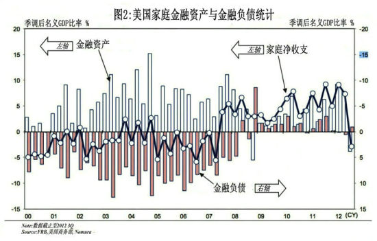 图2：美国家庭金融资产与金融负债统计。