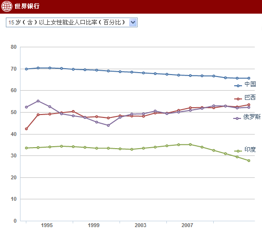 金砖4国过去20年(1991-2010)女性毛就业率变化图