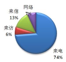 图1  投诉件来源分布