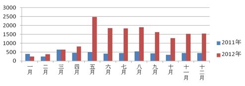图4  2011－2012年投诉变化趋势图
